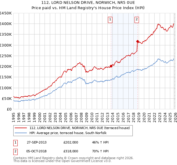 112, LORD NELSON DRIVE, NORWICH, NR5 0UE: Price paid vs HM Land Registry's House Price Index