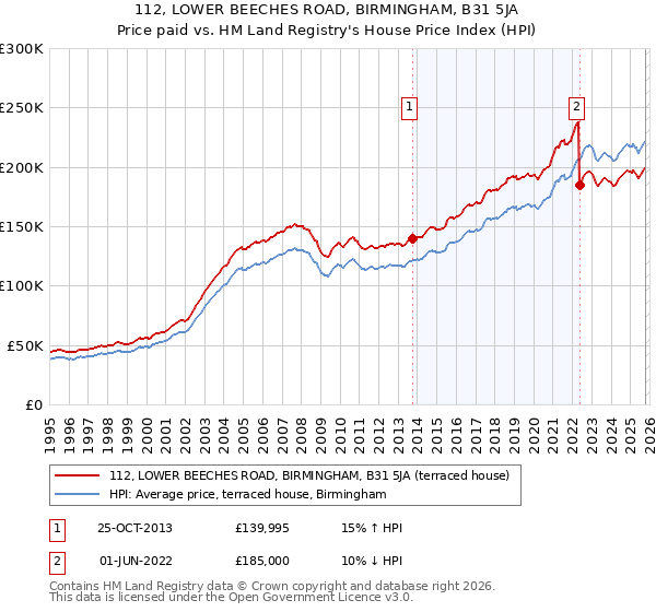 112, LOWER BEECHES ROAD, BIRMINGHAM, B31 5JA: Price paid vs HM Land Registry's House Price Index