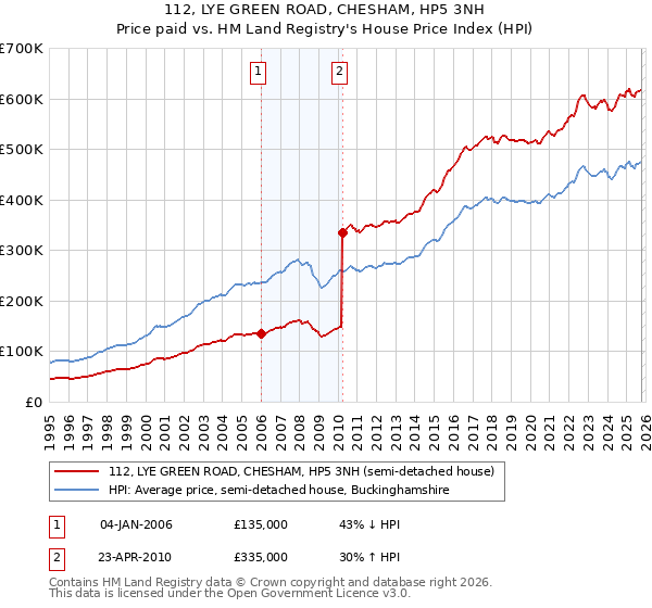 112, LYE GREEN ROAD, CHESHAM, HP5 3NH: Price paid vs HM Land Registry's House Price Index