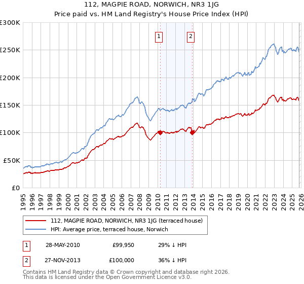 112, MAGPIE ROAD, NORWICH, NR3 1JG: Price paid vs HM Land Registry's House Price Index