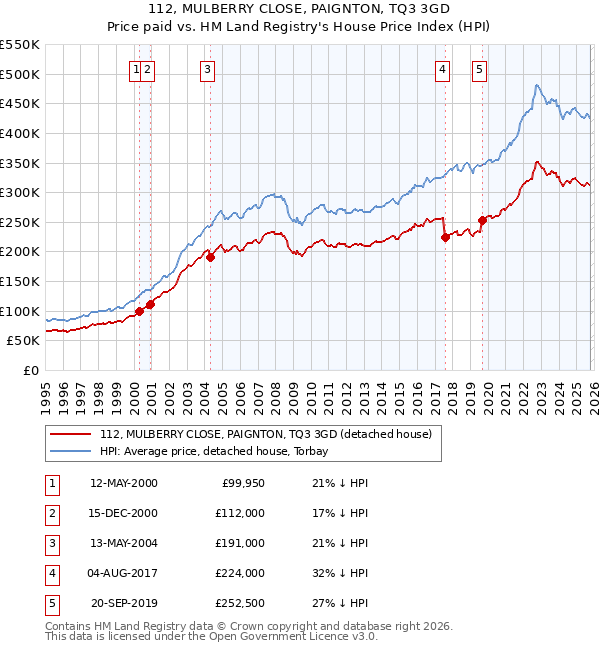 112, MULBERRY CLOSE, PAIGNTON, TQ3 3GD: Price paid vs HM Land Registry's House Price Index
