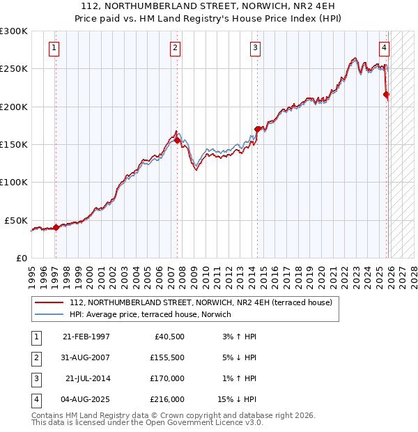 112, NORTHUMBERLAND STREET, NORWICH, NR2 4EH: Price paid vs HM Land Registry's House Price Index