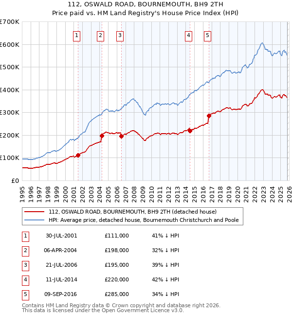 112, OSWALD ROAD, BOURNEMOUTH, BH9 2TH: Price paid vs HM Land Registry's House Price Index