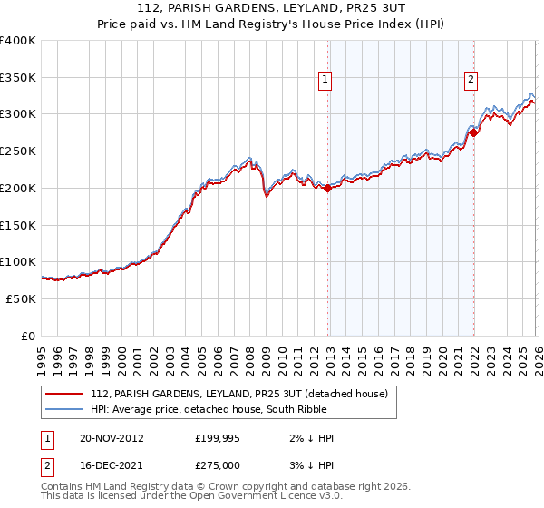 112, PARISH GARDENS, LEYLAND, PR25 3UT: Price paid vs HM Land Registry's House Price Index