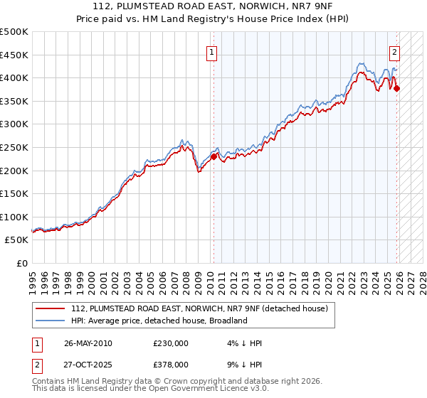 112, PLUMSTEAD ROAD EAST, NORWICH, NR7 9NF: Price paid vs HM Land Registry's House Price Index