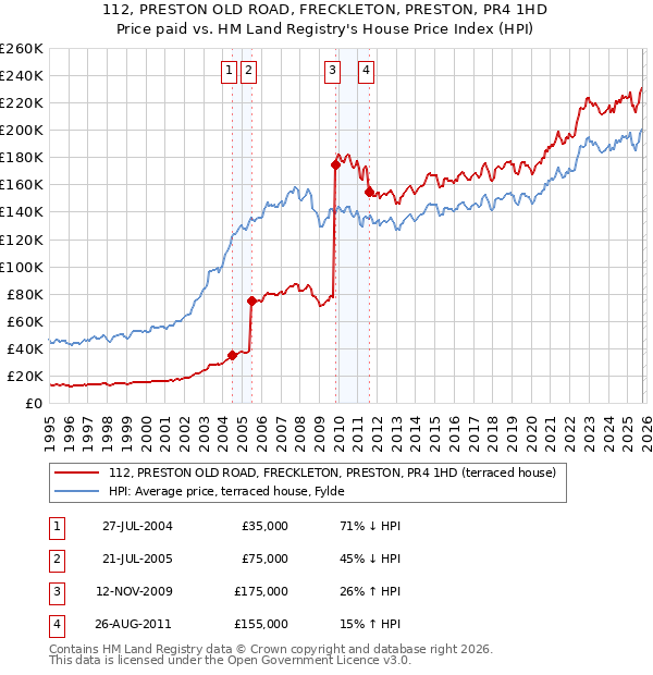 112, PRESTON OLD ROAD, FRECKLETON, PRESTON, PR4 1HD: Price paid vs HM Land Registry's House Price Index
