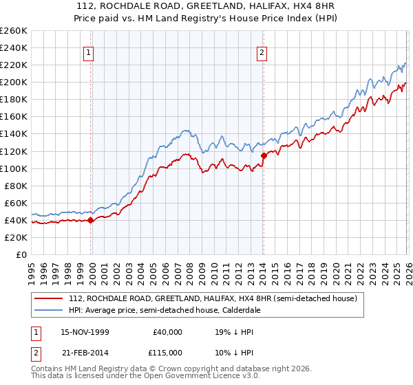 112, ROCHDALE ROAD, GREETLAND, HALIFAX, HX4 8HR: Price paid vs HM Land Registry's House Price Index