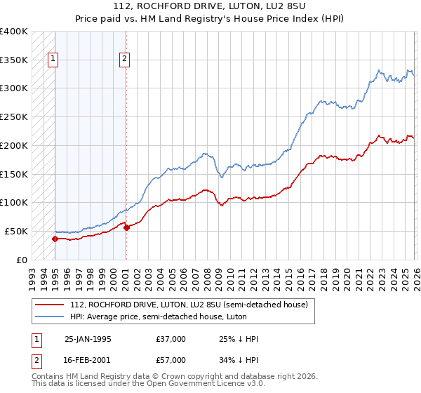 112, ROCHFORD DRIVE, LUTON, LU2 8SU: Price paid vs HM Land Registry's House Price Index