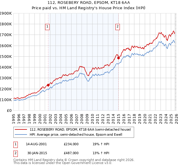 112, ROSEBERY ROAD, EPSOM, KT18 6AA: Price paid vs HM Land Registry's House Price Index