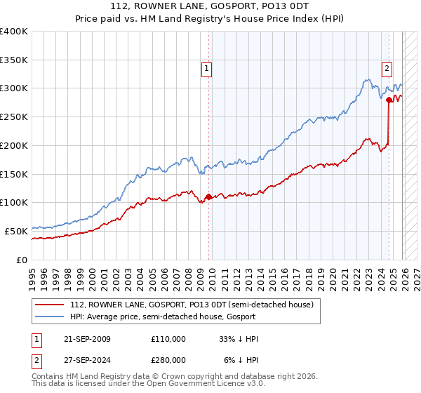112, ROWNER LANE, GOSPORT, PO13 0DT: Price paid vs HM Land Registry's House Price Index