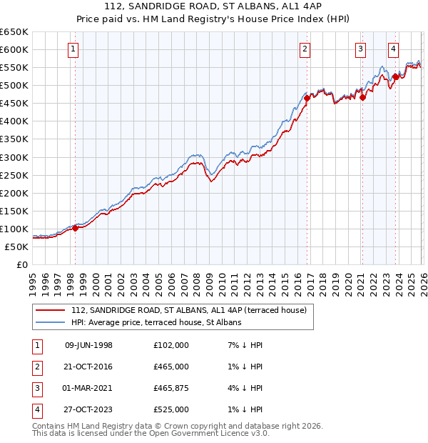 112, SANDRIDGE ROAD, ST ALBANS, AL1 4AP: Price paid vs HM Land Registry's House Price Index