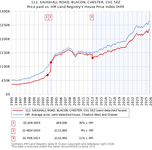 112, SAUGHALL ROAD, BLACON, CHESTER, CH1 5EZ: Price paid vs HM Land Registry's House Price Index