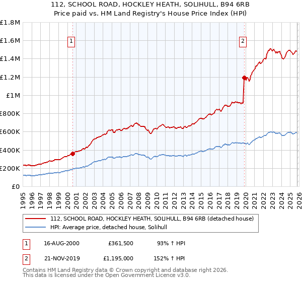 112, SCHOOL ROAD, HOCKLEY HEATH, SOLIHULL, B94 6RB: Price paid vs HM Land Registry's House Price Index