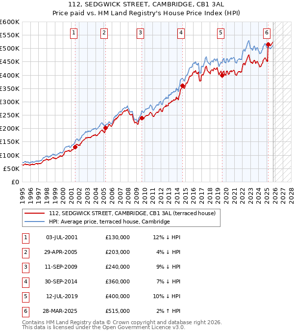 112, SEDGWICK STREET, CAMBRIDGE, CB1 3AL: Price paid vs HM Land Registry's House Price Index
