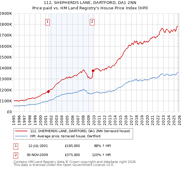 112, SHEPHERDS LANE, DARTFORD, DA1 2NN: Price paid vs HM Land Registry's House Price Index
