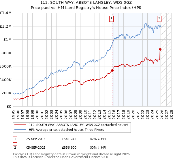 112, SOUTH WAY, ABBOTS LANGLEY, WD5 0GZ: Price paid vs HM Land Registry's House Price Index
