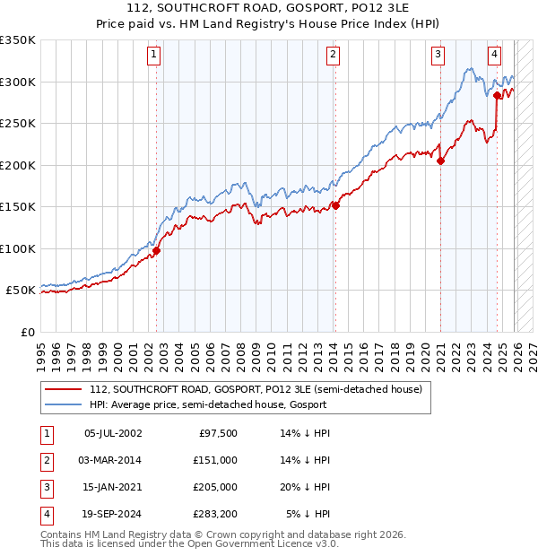 112, SOUTHCROFT ROAD, GOSPORT, PO12 3LE: Price paid vs HM Land Registry's House Price Index