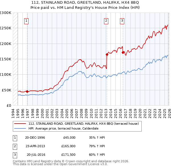 112, STAINLAND ROAD, GREETLAND, HALIFAX, HX4 8BQ: Price paid vs HM Land Registry's House Price Index