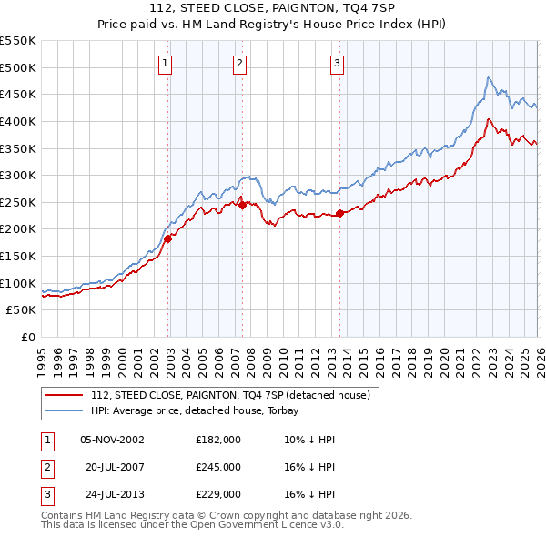 112, STEED CLOSE, PAIGNTON, TQ4 7SP: Price paid vs HM Land Registry's House Price Index