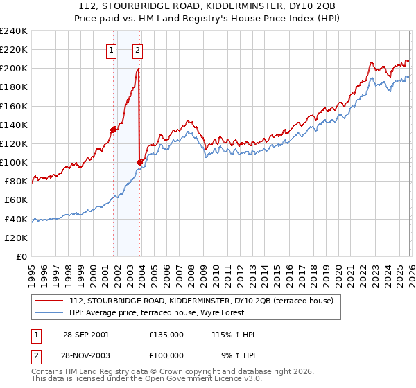 112, STOURBRIDGE ROAD, KIDDERMINSTER, DY10 2QB: Price paid vs HM Land Registry's House Price Index