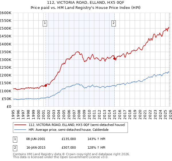112, VICTORIA ROAD, ELLAND, HX5 0QF: Price paid vs HM Land Registry's House Price Index