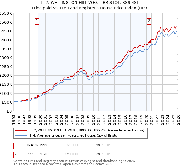 112, WELLINGTON HILL WEST, BRISTOL, BS9 4SL: Price paid vs HM Land Registry's House Price Index