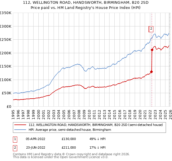 112, WELLINGTON ROAD, HANDSWORTH, BIRMINGHAM, B20 2SD: Price paid vs HM Land Registry's House Price Index