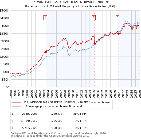 112, WINDSOR PARK GARDENS, NORWICH, NR6 7PT: Price paid vs HM Land Registry's House Price Index