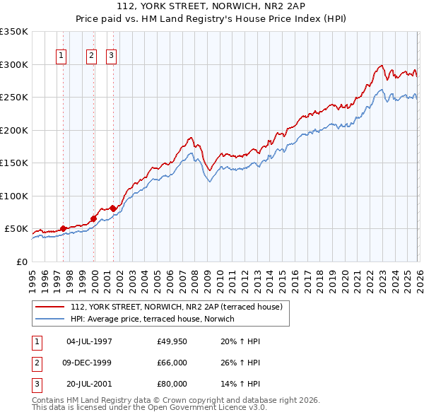 112, YORK STREET, NORWICH, NR2 2AP: Price paid vs HM Land Registry's House Price Index
