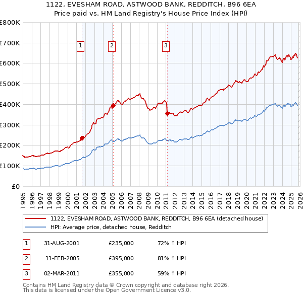 1122, EVESHAM ROAD, ASTWOOD BANK, REDDITCH, B96 6EA: Price paid vs HM Land Registry's House Price Index