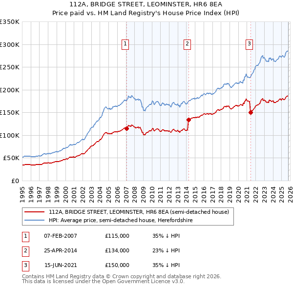 112A, BRIDGE STREET, LEOMINSTER, HR6 8EA: Price paid vs HM Land Registry's House Price Index