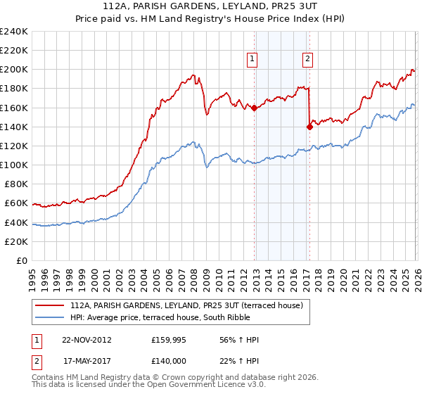 112A, PARISH GARDENS, LEYLAND, PR25 3UT: Price paid vs HM Land Registry's House Price Index