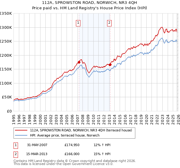 112A, SPROWSTON ROAD, NORWICH, NR3 4QH: Price paid vs HM Land Registry's House Price Index