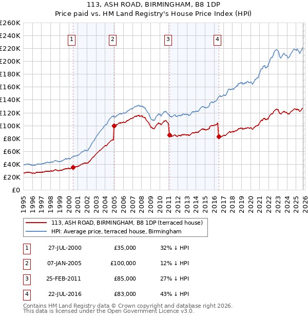 113, ASH ROAD, BIRMINGHAM, B8 1DP: Price paid vs HM Land Registry's House Price Index