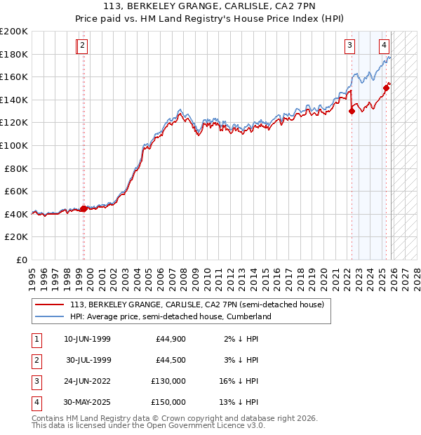 113, BERKELEY GRANGE, CARLISLE, CA2 7PN: Price paid vs HM Land Registry's House Price Index