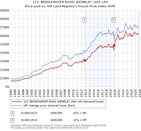 113, BRIDGEWATER ROAD, WEMBLEY, HA0 1AH: Price paid vs HM Land Registry's House Price Index