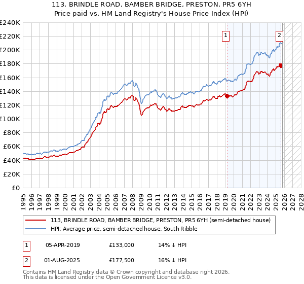 113, BRINDLE ROAD, BAMBER BRIDGE, PRESTON, PR5 6YH: Price paid vs HM Land Registry's House Price Index