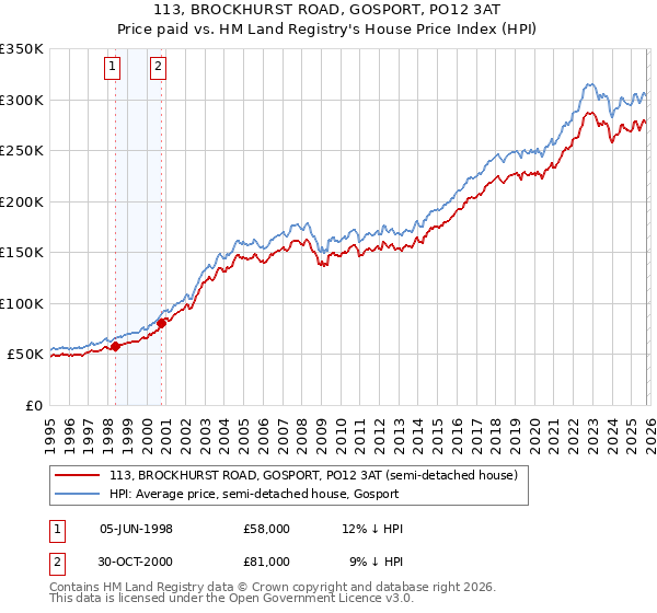 113, BROCKHURST ROAD, GOSPORT, PO12 3AT: Price paid vs HM Land Registry's House Price Index