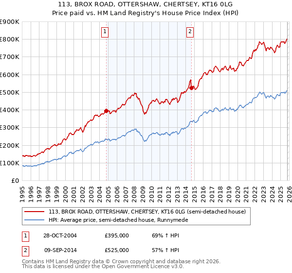 113, BROX ROAD, OTTERSHAW, CHERTSEY, KT16 0LG: Price paid vs HM Land Registry's House Price Index