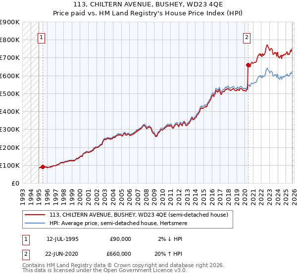 113, CHILTERN AVENUE, BUSHEY, WD23 4QE: Price paid vs HM Land Registry's House Price Index