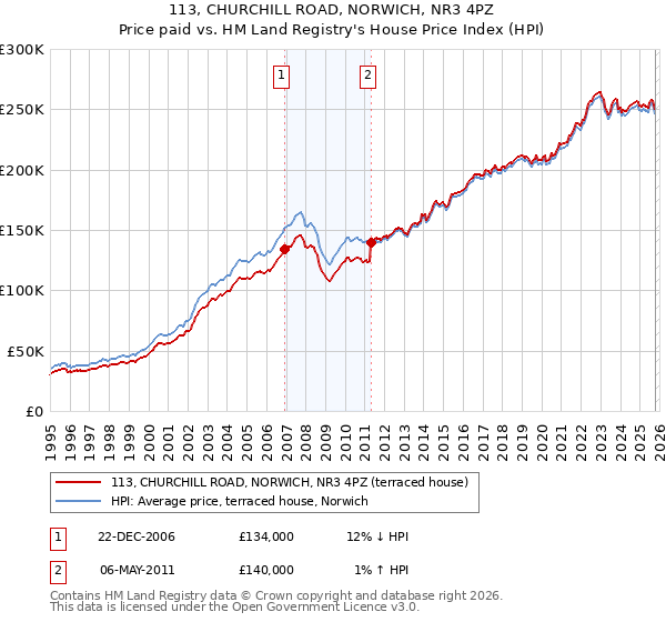 113, CHURCHILL ROAD, NORWICH, NR3 4PZ: Price paid vs HM Land Registry's House Price Index