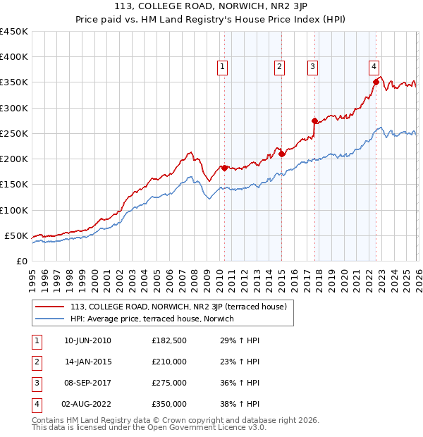 113, COLLEGE ROAD, NORWICH, NR2 3JP: Price paid vs HM Land Registry's House Price Index