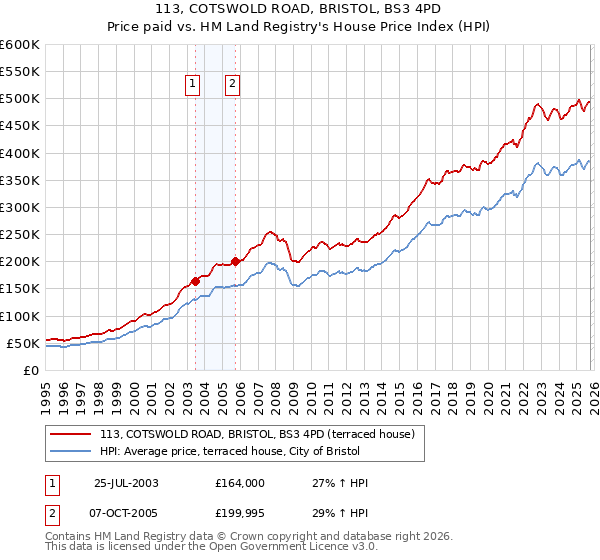 113, COTSWOLD ROAD, BRISTOL, BS3 4PD: Price paid vs HM Land Registry's House Price Index