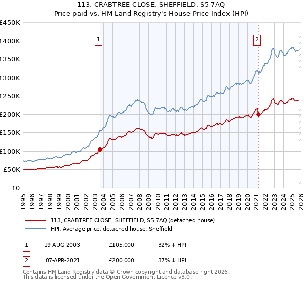 113, CRABTREE CLOSE, SHEFFIELD, S5 7AQ: Price paid vs HM Land Registry's House Price Index