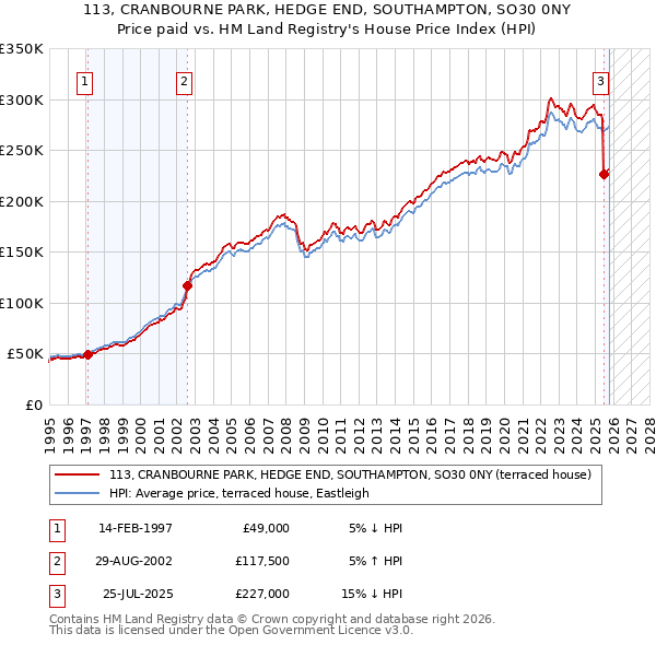 113, CRANBOURNE PARK, HEDGE END, SOUTHAMPTON, SO30 0NY: Price paid vs HM Land Registry's House Price Index