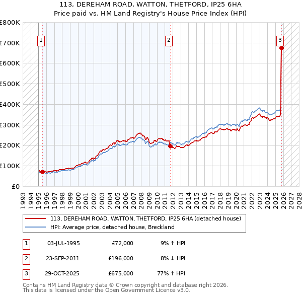 113, DEREHAM ROAD, WATTON, THETFORD, IP25 6HA: Price paid vs HM Land Registry's House Price Index