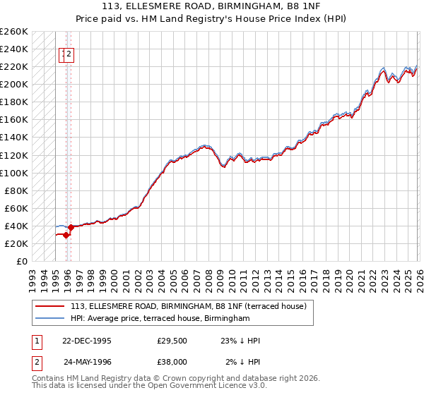113, ELLESMERE ROAD, BIRMINGHAM, B8 1NF: Price paid vs HM Land Registry's House Price Index
