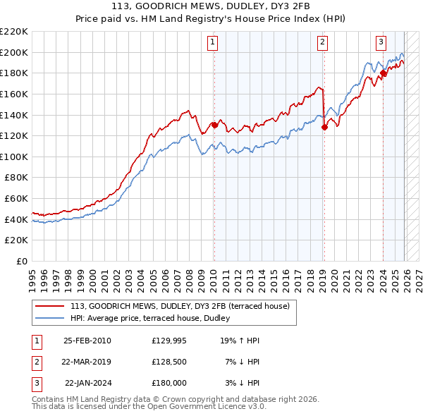 113, GOODRICH MEWS, DUDLEY, DY3 2FB: Price paid vs HM Land Registry's House Price Index
