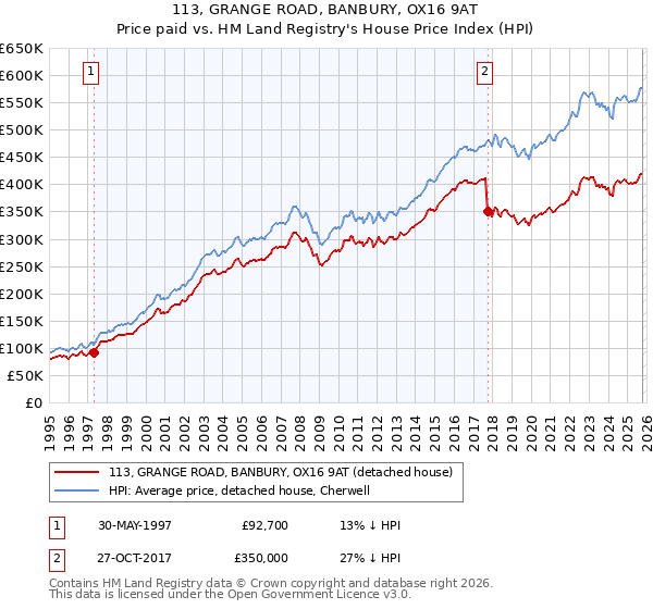 113, GRANGE ROAD, BANBURY, OX16 9AT: Price paid vs HM Land Registry's House Price Index