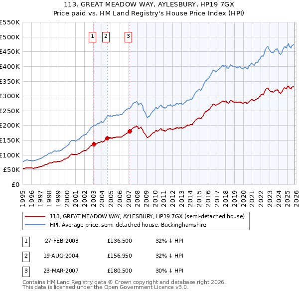 113, GREAT MEADOW WAY, AYLESBURY, HP19 7GX: Price paid vs HM Land Registry's House Price Index